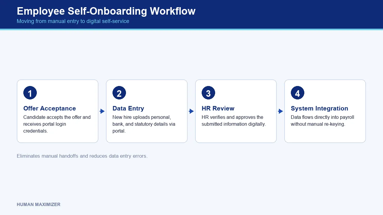 Employee Self-Onboarding Workflow — Moving from manual entry to digital self-service