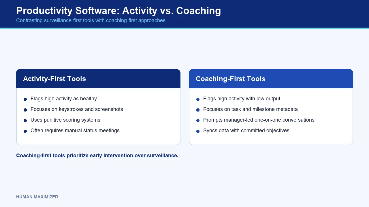 Productivity Software: Activity vs. Coaching — Contrasting surveillance-first tools with coaching-first approaches