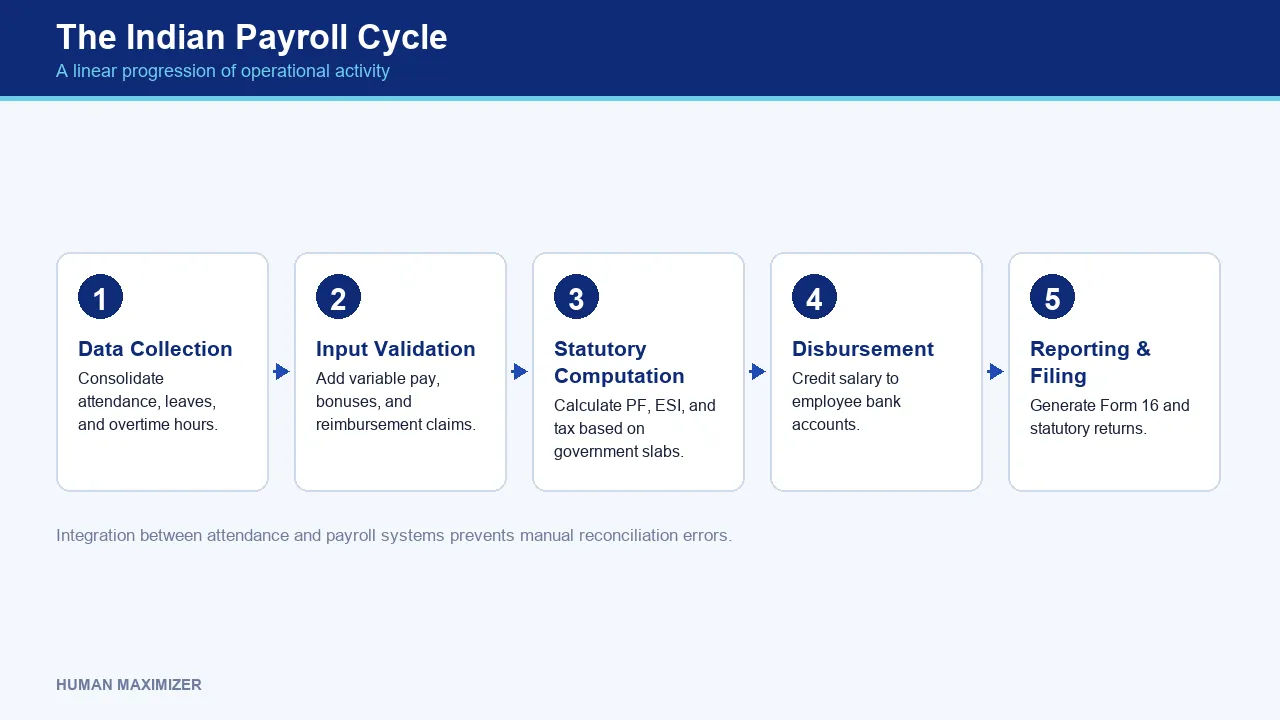 The Indian Payroll Cycle — A linear progression of operational activity