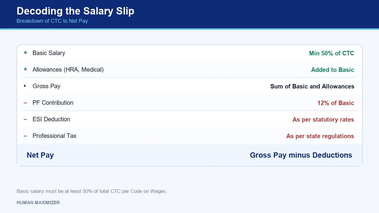 Decoding the Salary Slip — Breakdown of CTC to Net Pay