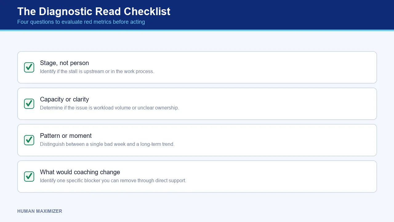 The Diagnostic Read Checklist — Four questions to evaluate red metrics before acting