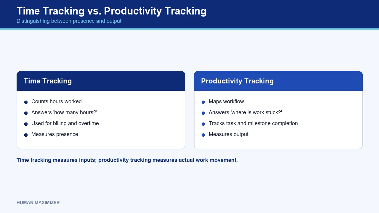 Time Tracking vs. Productivity Tracking — Distinguishing between presence and output