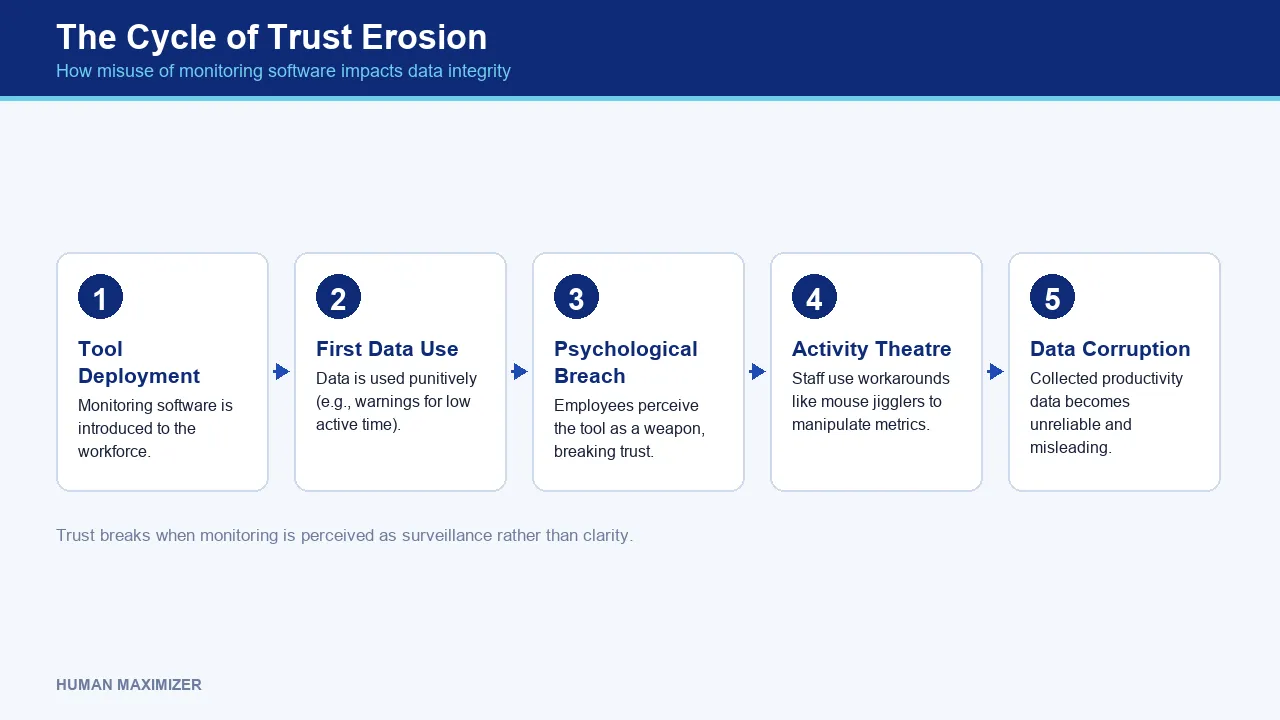 The Cycle of Trust Erosion — How misuse of monitoring software impacts data integrity