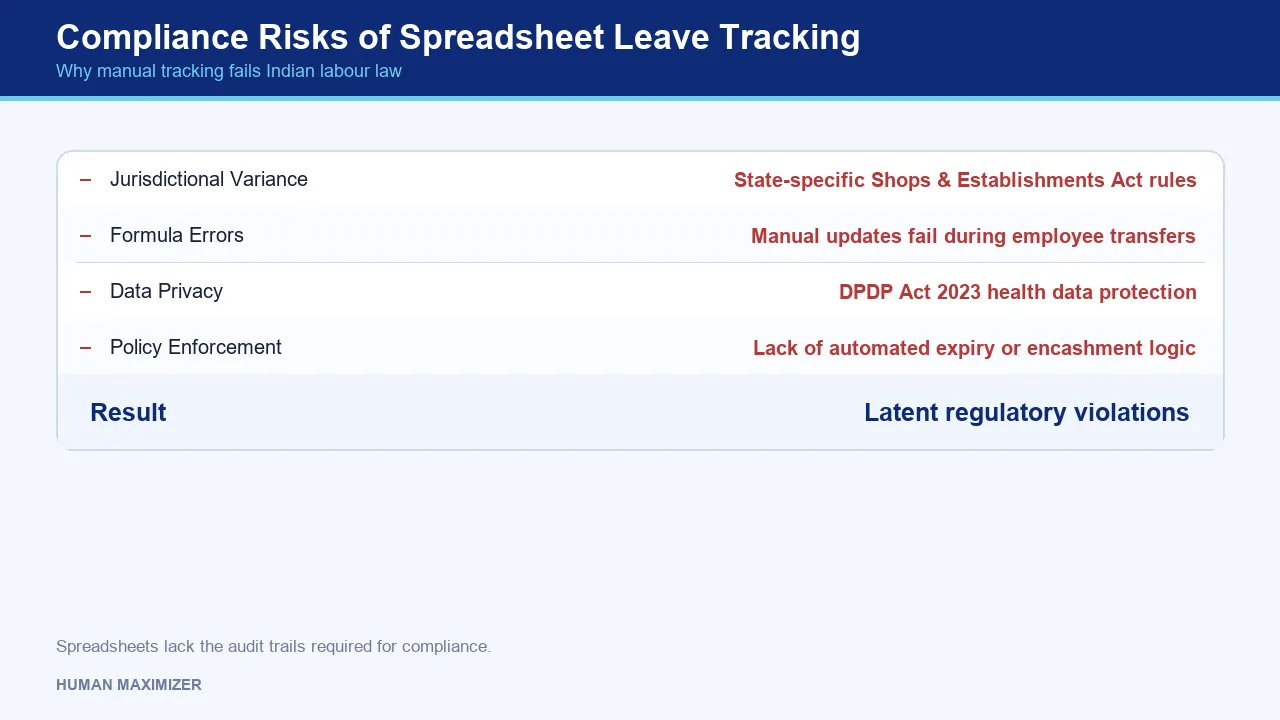 Compliance Risks of Spreadsheet Leave Tracking — Why manual tracking fails Indian labour law