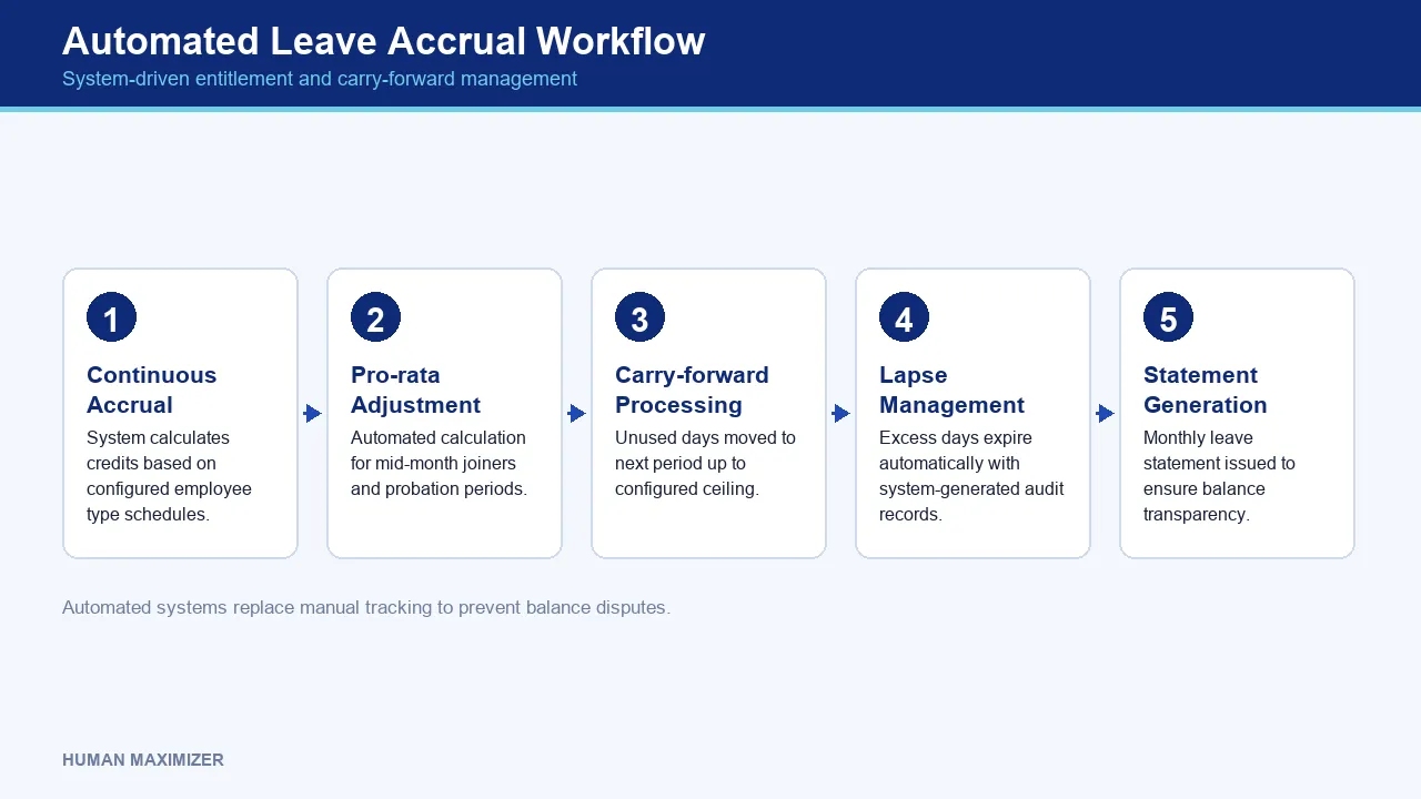 Automated Leave Accrual Workflow — System-driven entitlement and carry-forward management
