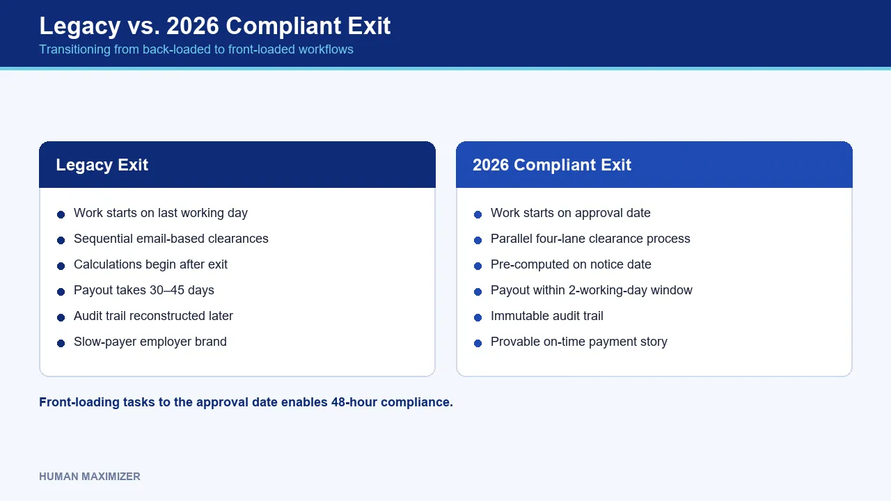 Legacy vs. 2026 Compliant Exit — Transitioning from back-loaded to front-loaded workflows