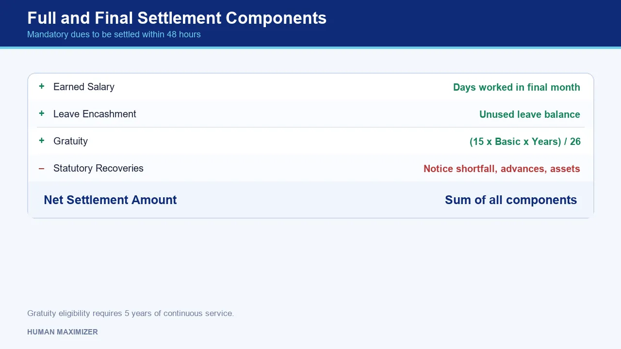 Full and Final Settlement Components — Mandatory dues to be settled within 48 hours