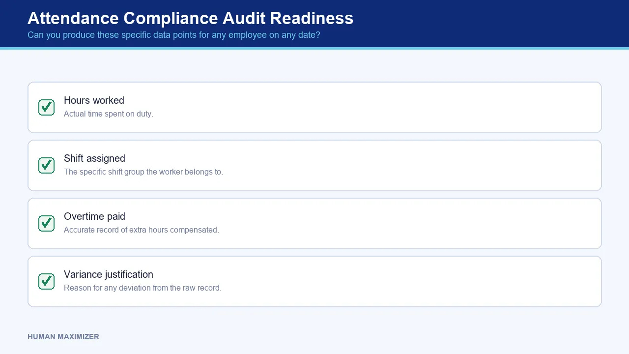Attendance Compliance Audit Readiness — Can you produce these specific data points for any employee on any date?
