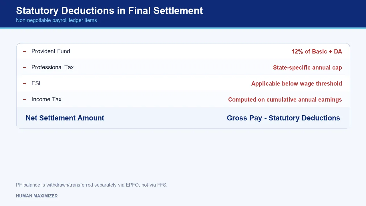 Statutory Deductions in Final Settlement — Non-negotiable payroll ledger items