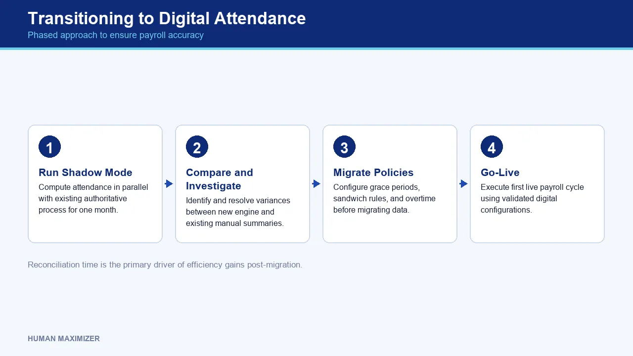 Transitioning to Digital Attendance — Phased approach to ensure payroll accuracy