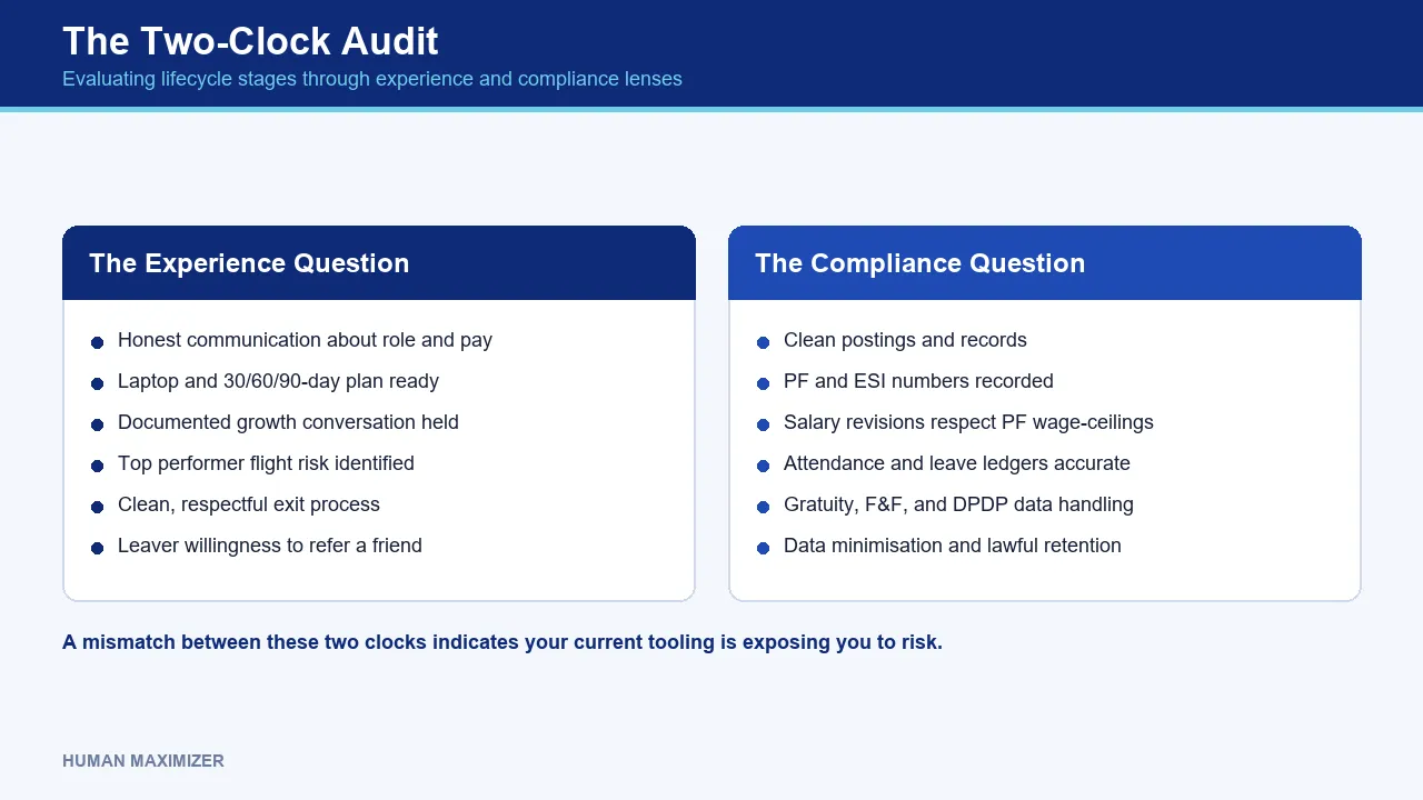 The Two-Clock Audit — Evaluating lifecycle stages through experience and compliance lenses