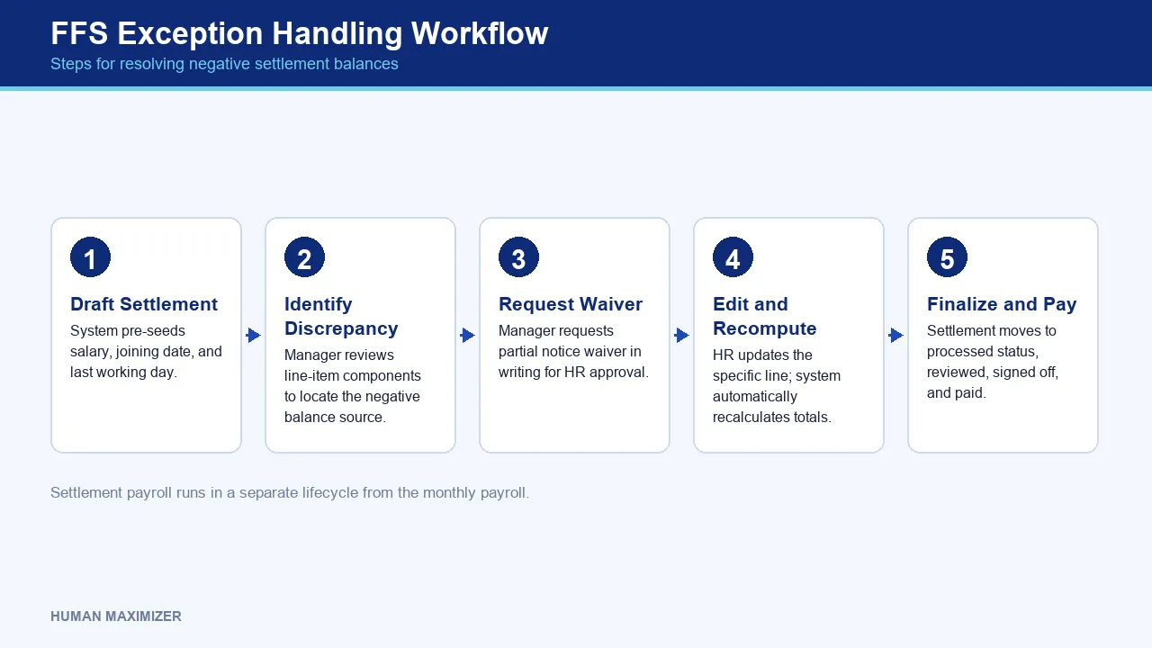 FFS Exception Handling Workflow — Steps for resolving negative settlement balances