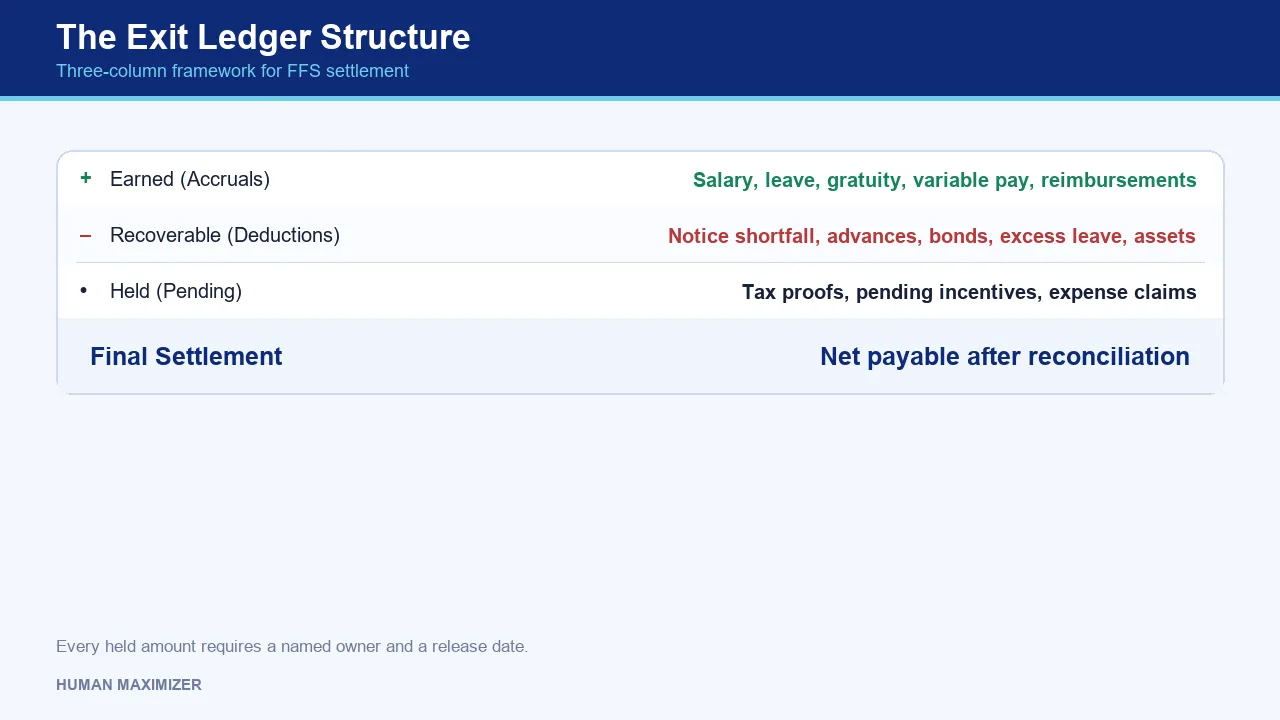The Exit Ledger Structure — Three-column framework for FFS settlement