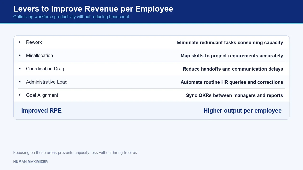 Levers to Improve Revenue per Employee — Optimizing workforce productivity without reducing headcount