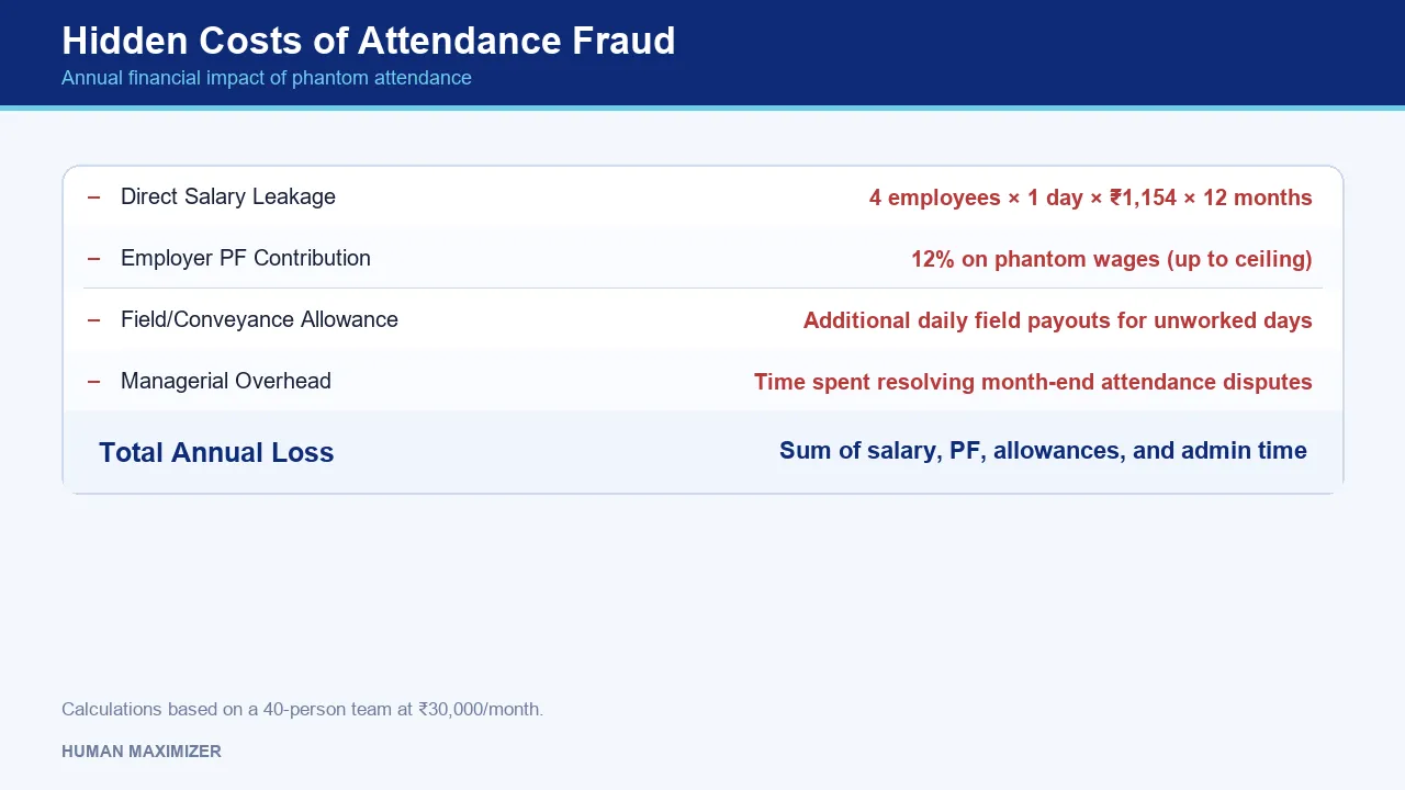 Hidden Costs of Attendance Fraud — Annual financial impact of phantom attendance