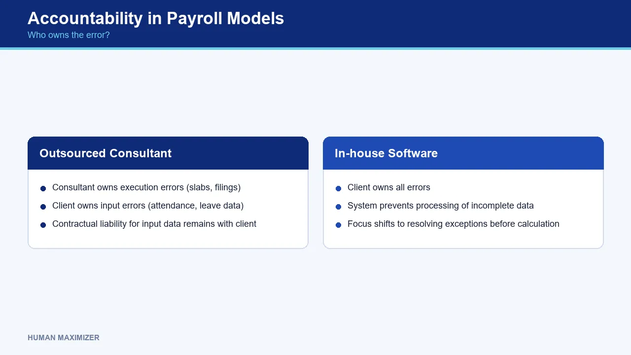 Accountability in Payroll Models — Who owns the error?