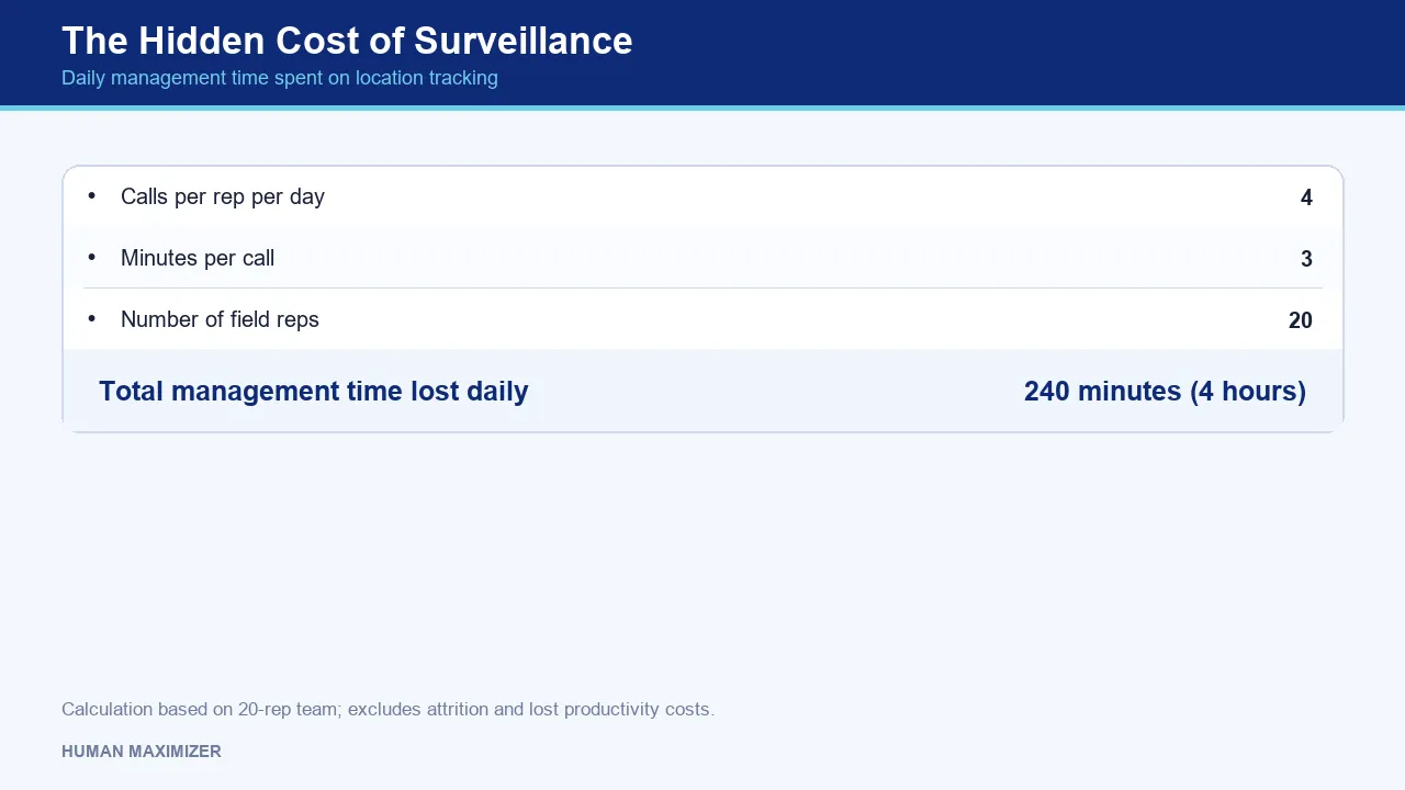 The Hidden Cost of Surveillance — Daily management time spent on location tracking