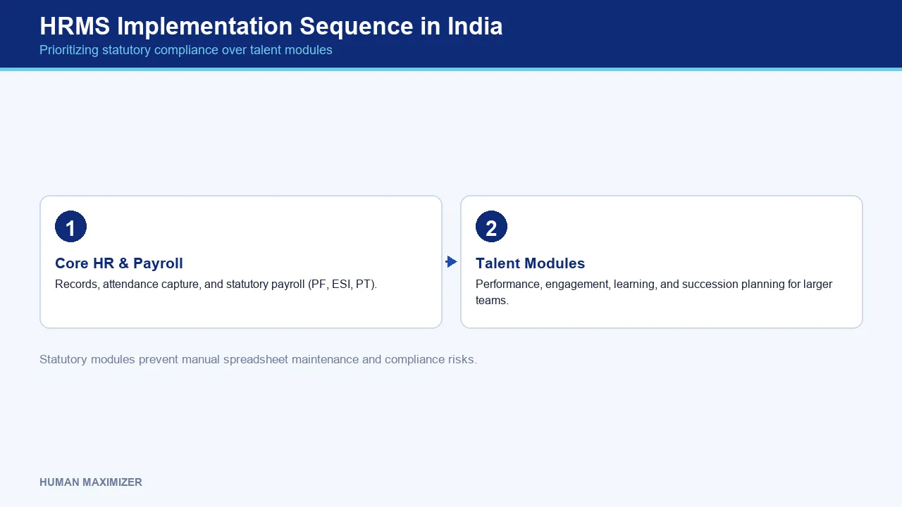 HRMS Implementation Sequence in India — Prioritizing statutory compliance over talent modules