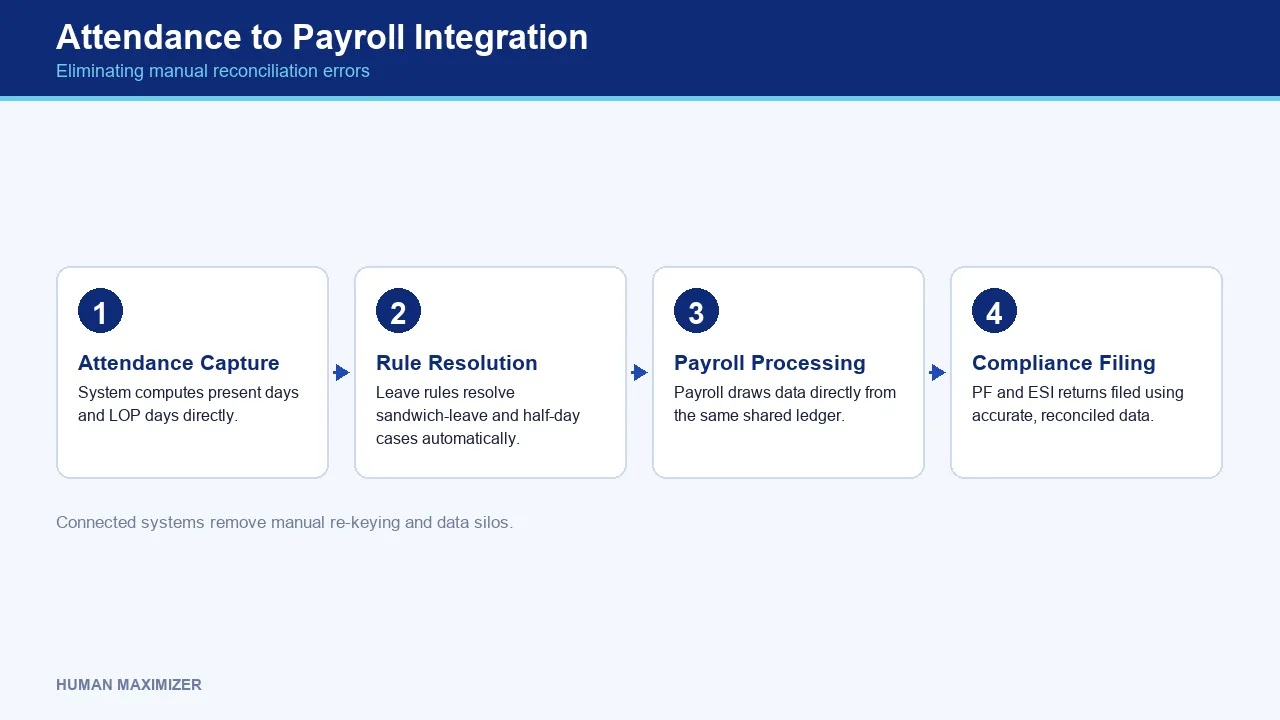 Attendance to Payroll Integration — Eliminating manual reconciliation errors