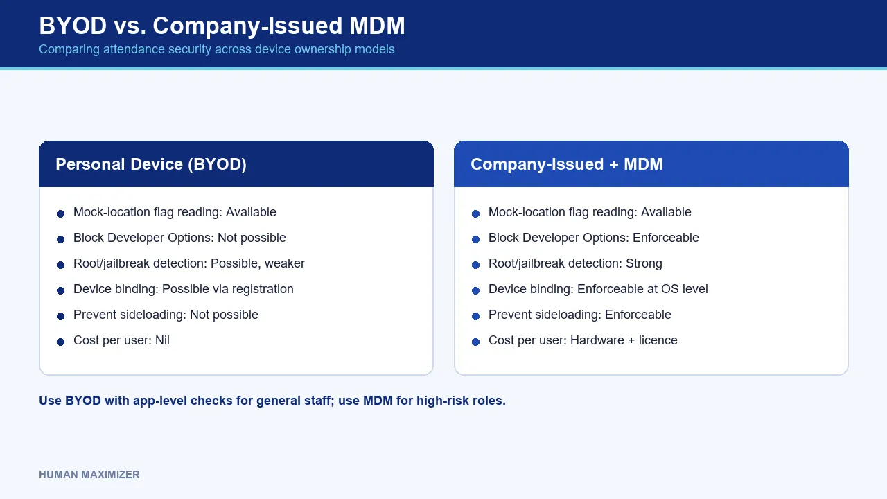 BYOD vs. Company-Issued MDM — Comparing attendance security across device ownership models
