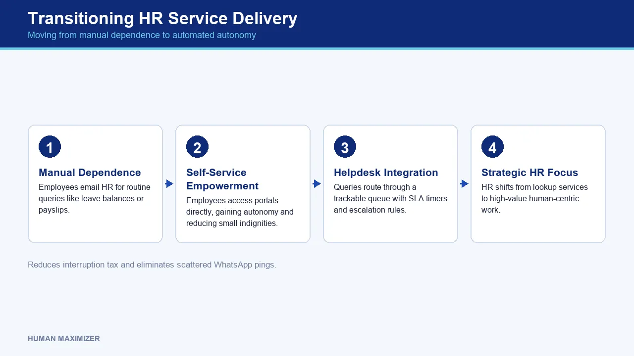 Transitioning HR Service Delivery — Moving from manual dependence to automated autonomy