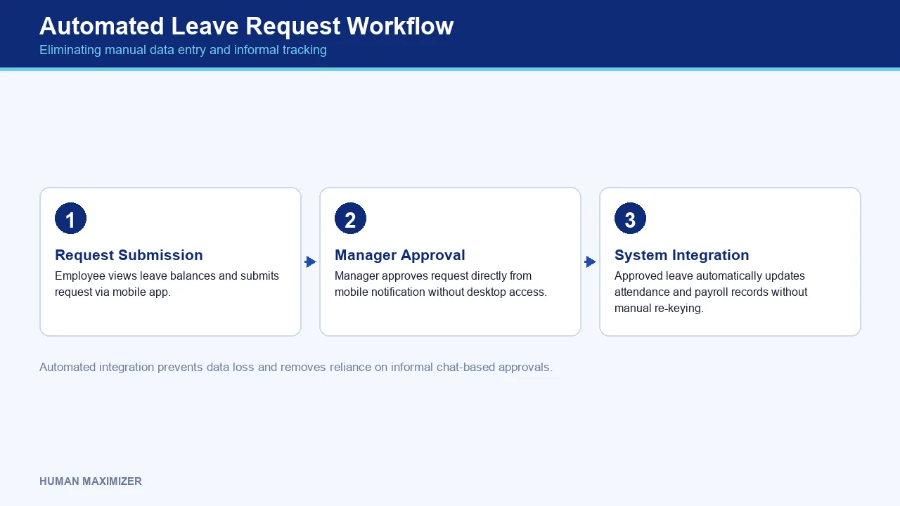 Automated Leave Request Workflow — Eliminating manual data entry and informal tracking