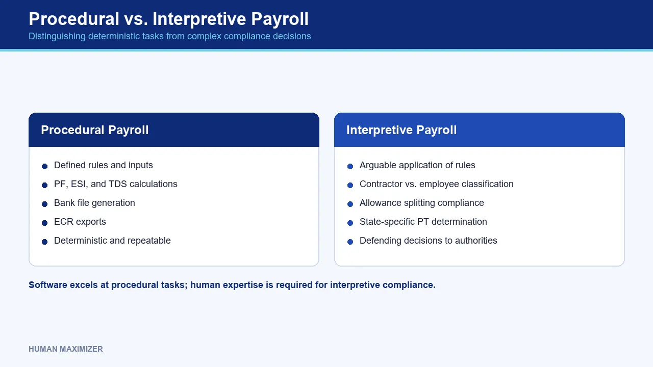 Procedural vs. Interpretive Payroll — Distinguishing deterministic tasks from complex compliance decisions