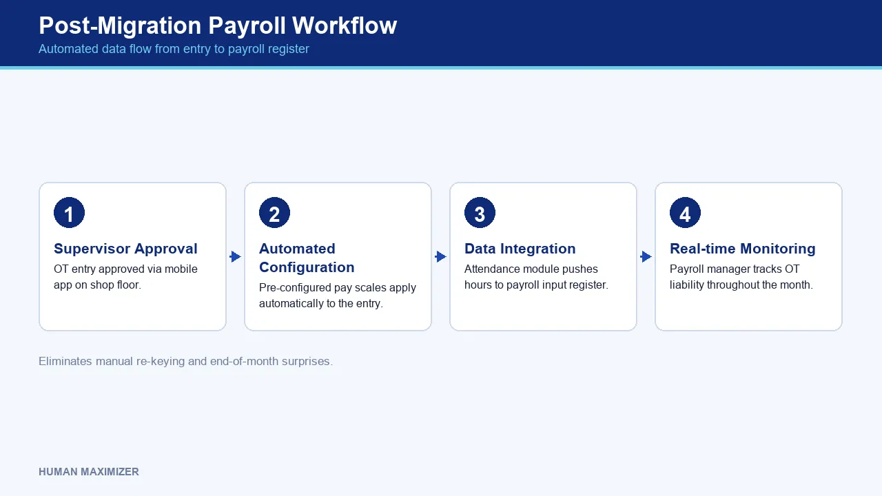 Post-Migration Payroll Workflow — Automated data flow from entry to payroll register