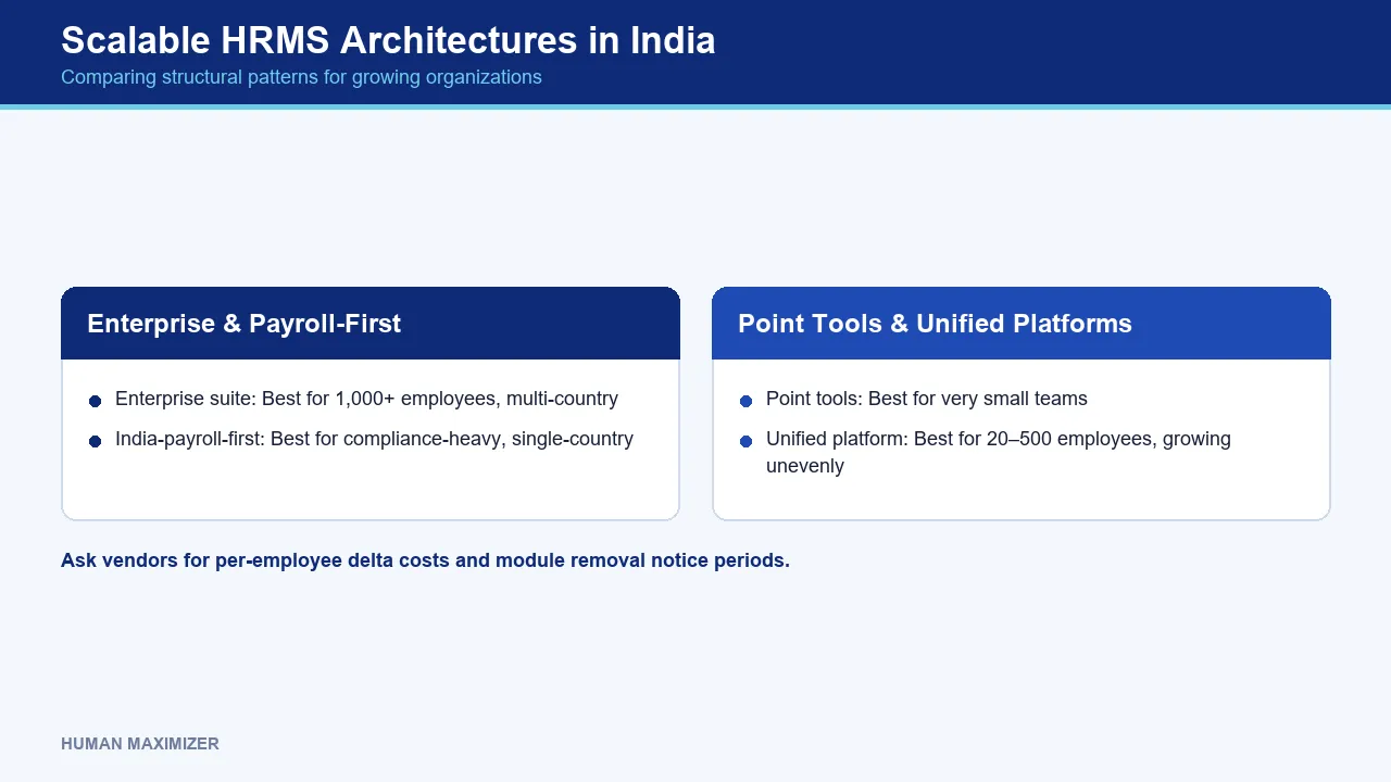Scalable HRMS Architectures in India — Comparing structural patterns for growing organizations