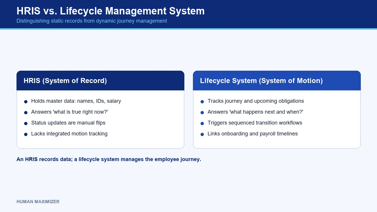 HRIS vs. Lifecycle Management System — Distinguishing static records from dynamic journey management