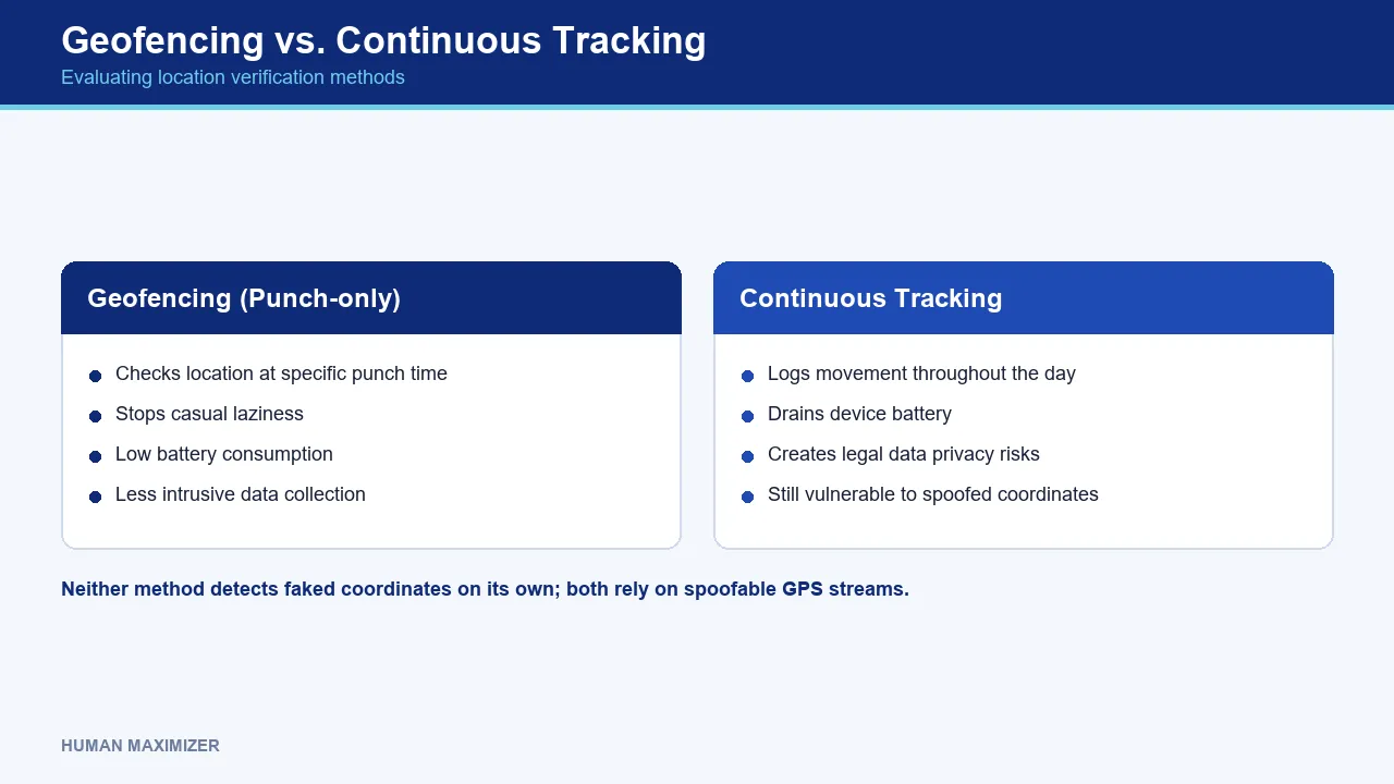 Fake gps attendance detection — Geofencing vs. Continuous Tracking — Evaluating location verification methods
