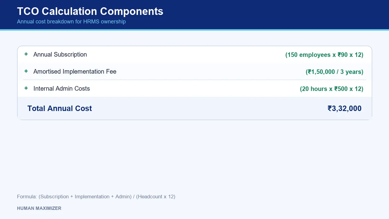 TCO Calculation Components — Annual cost breakdown for HRMS ownership
