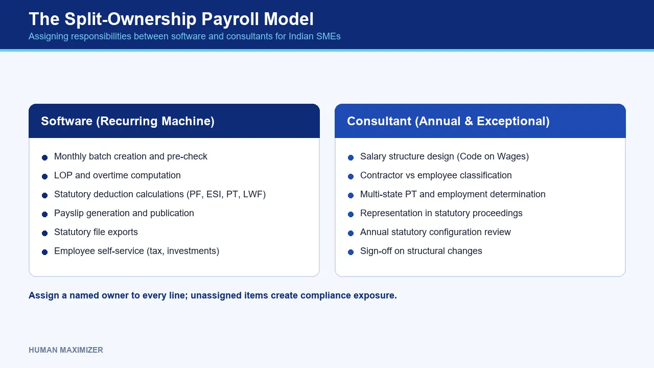 The Split-Ownership Payroll Model — Assigning responsibilities between software and consultants for Indian SMEs