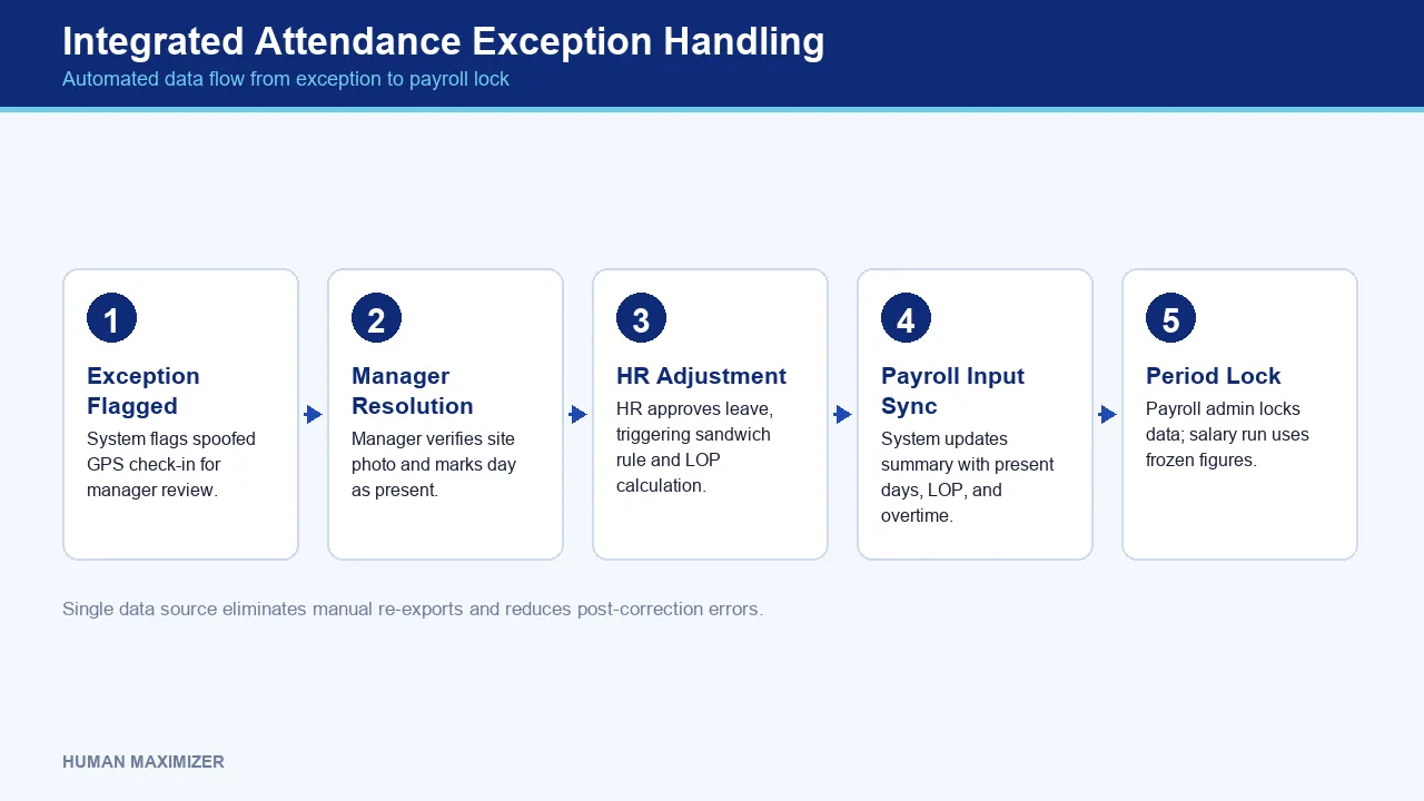 Integrated Attendance Exception Handling — Automated data flow from exception to payroll lock