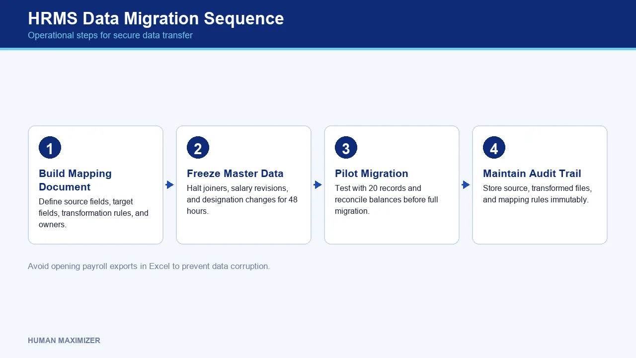HRMS Data Migration Sequence — Operational steps for secure data transfer