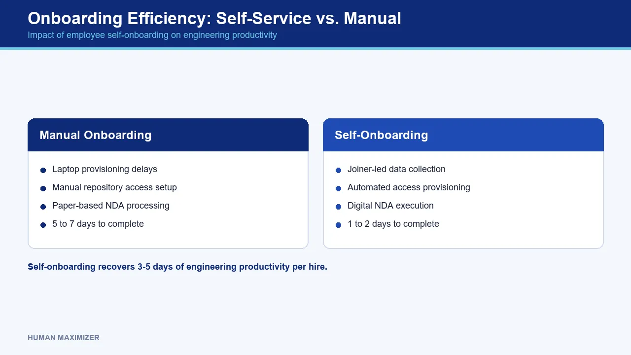 Onboarding Efficiency: Self-Service vs. Manual — Impact of employee self-onboarding on engineering productivity